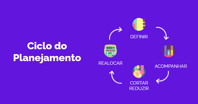 Ciclo do planejamento financeiro