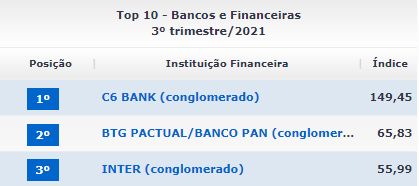 c6 bank ou inter índice de reclamações do banco central