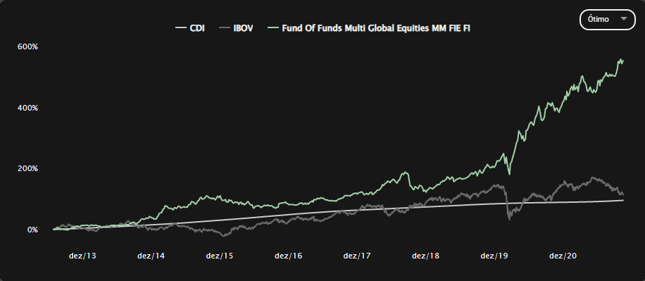 retorno do Fund of Funds Multi Global Equities MM FIE FI