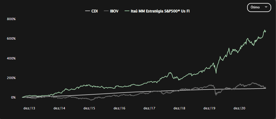 retorno do Itaú MM Estratégia S&P 500 Us FI