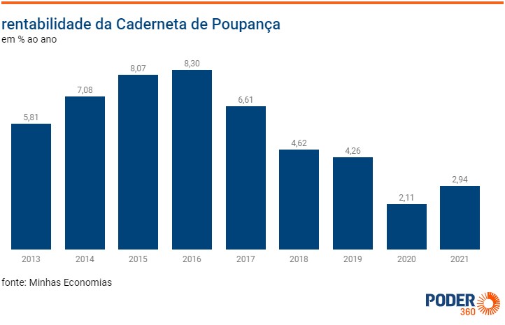 Qual o Rendimento da Poupança Hoje? (Valor Atualizado)