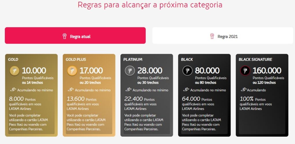 LATAM Pass pontuação para subir de categoria