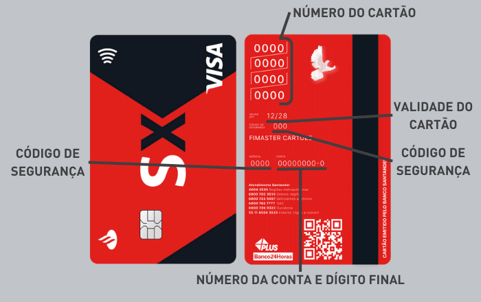 Imagem do cartão do Santander com indicativos do que é cada área do cartão.