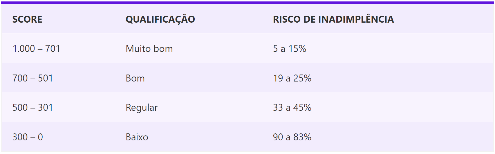 Tabela de score para financiamento: consulte agora!