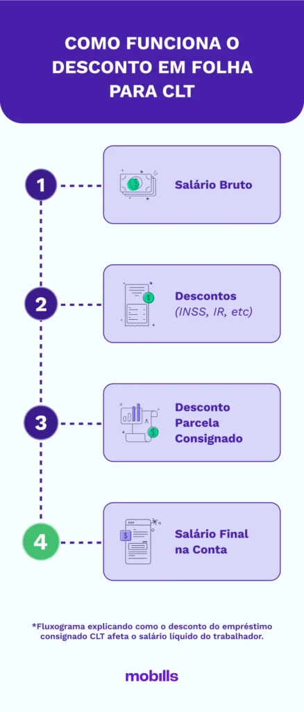 Infográfico com passo a passo de como funciona o empréstimo com desconto em folha